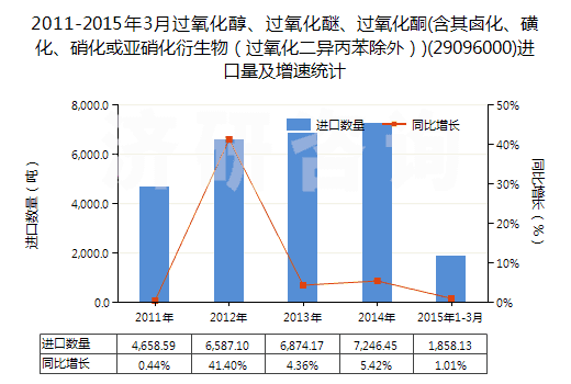 2011-2015年3月過(guò)氧化醇、過(guò)氧化醚、過(guò)氧化酮(含其鹵化、磺化、硝化或亞硝化衍生物（過(guò)氧化二異丙苯除外）)(29096000)進(jìn)口量及增速統(tǒng)計(jì)